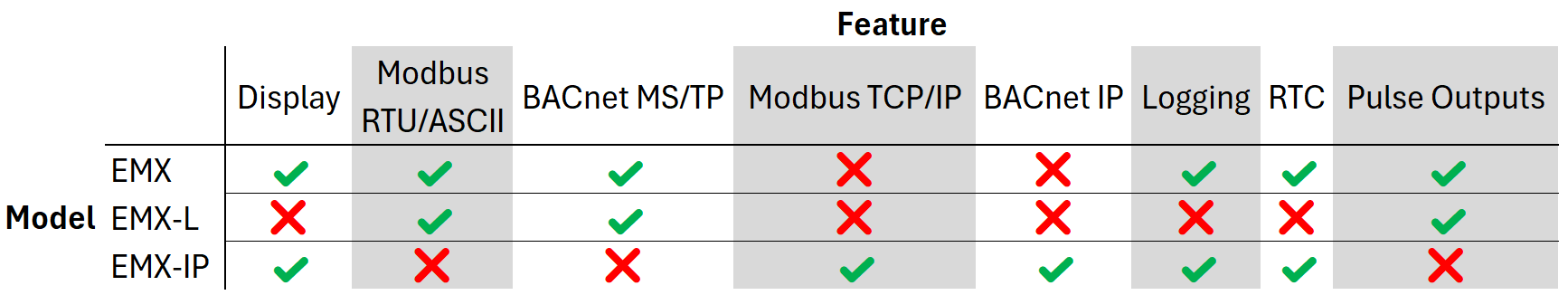 EMX Feature Matrix